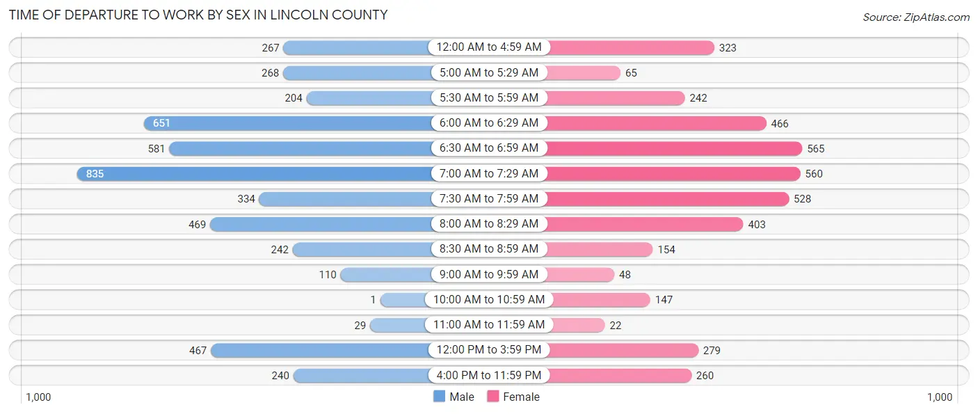 Time of Departure to Work by Sex in Lincoln County