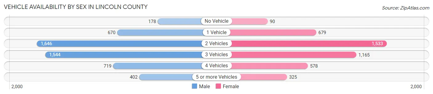 Vehicle Availability by Sex in Lincoln County