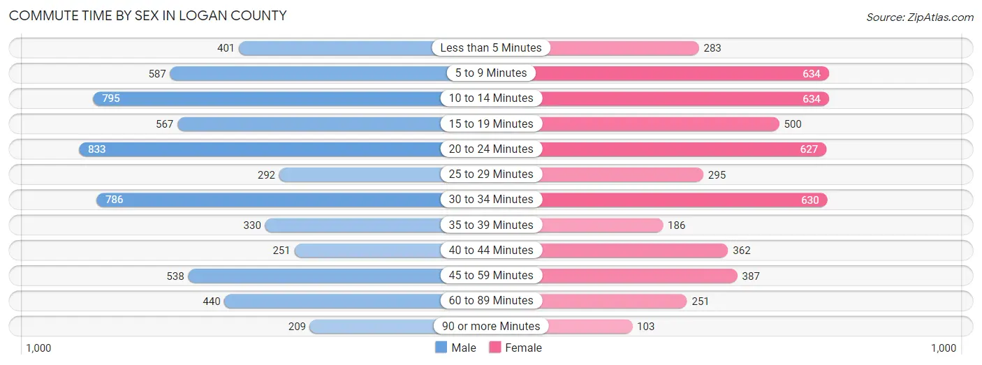 Commute Time by Sex in Logan County