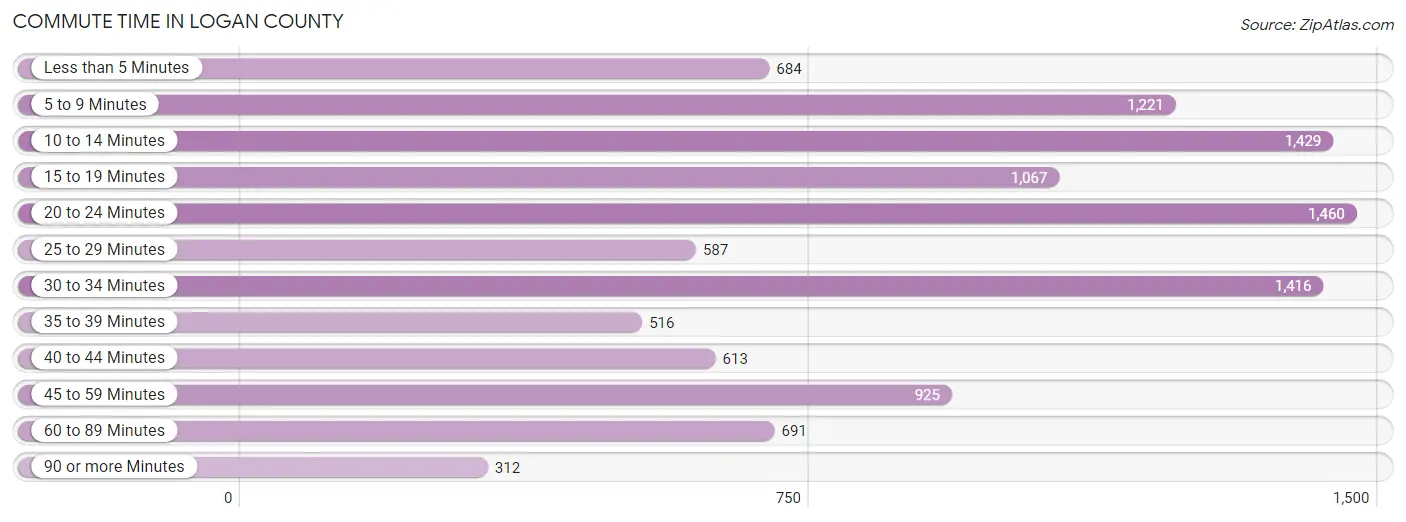 Commute Time in Logan County