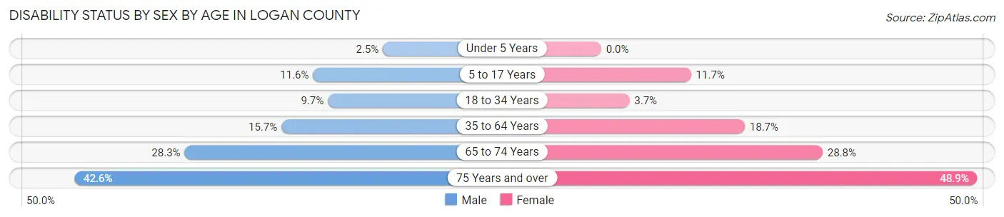 Disability Status by Sex by Age in Logan County