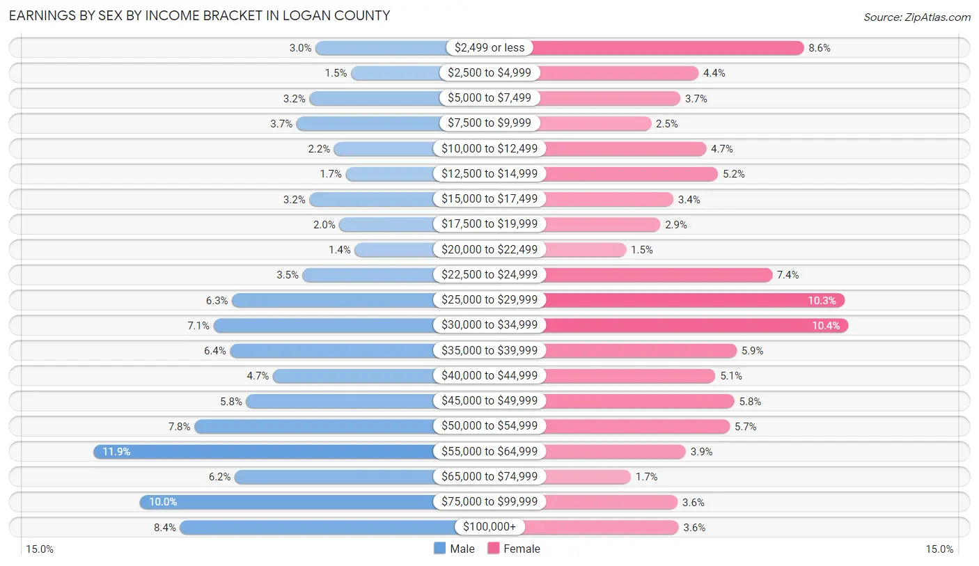 Earnings by Sex by Income Bracket in Logan County