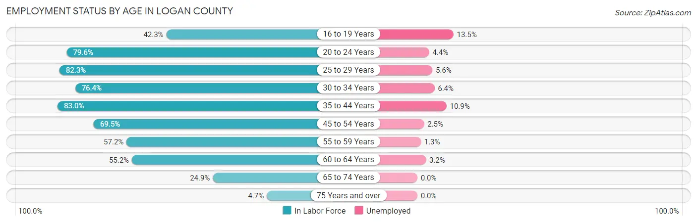 Employment Status by Age in Logan County