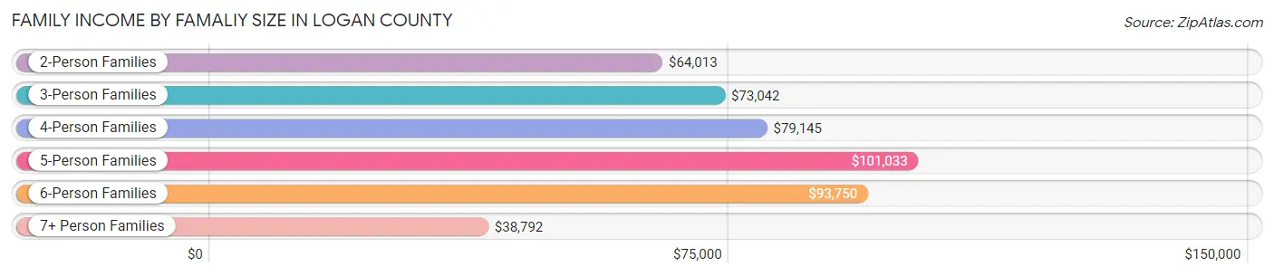 Family Income by Famaliy Size in Logan County