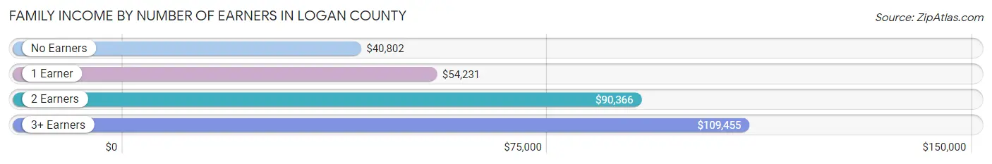 Family Income by Number of Earners in Logan County