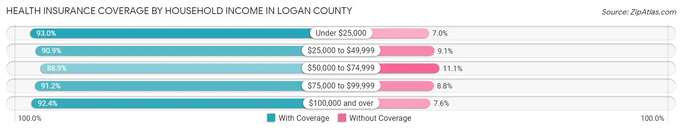 Health Insurance Coverage by Household Income in Logan County