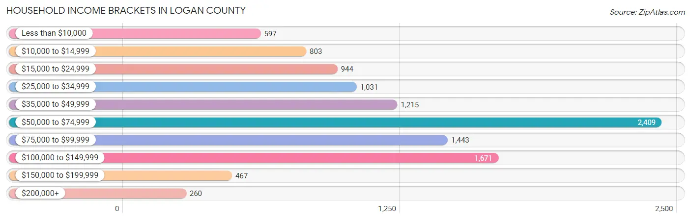 Household Income Brackets in Logan County
