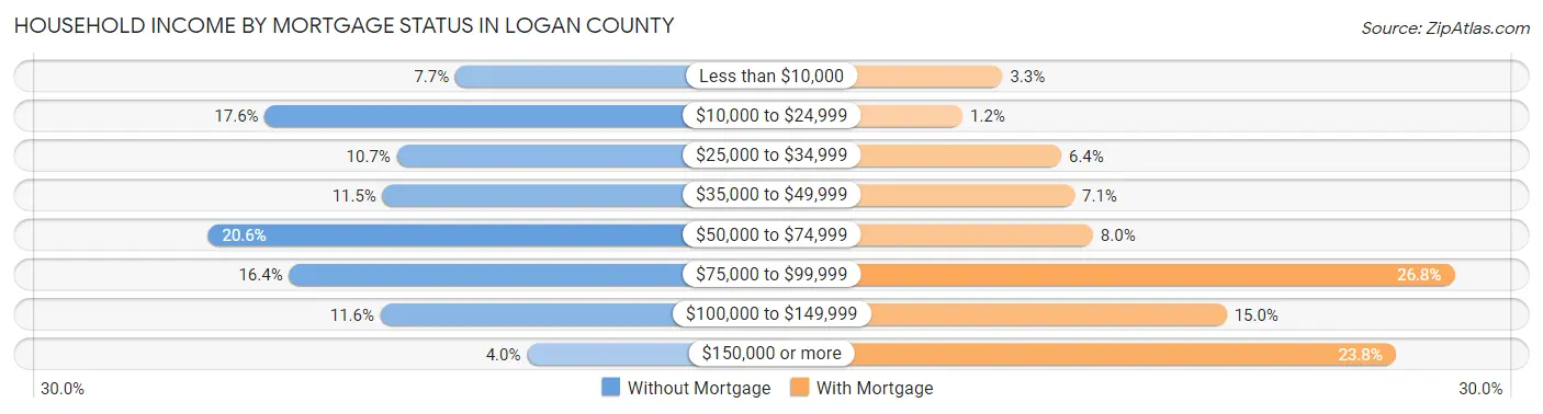 Household Income by Mortgage Status in Logan County