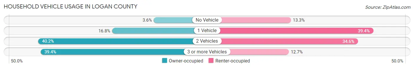 Household Vehicle Usage in Logan County