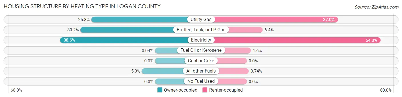 Housing Structure by Heating Type in Logan County