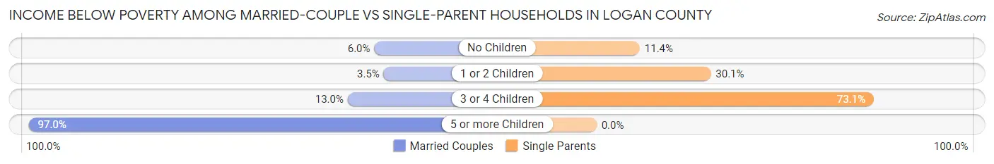 Income Below Poverty Among Married-Couple vs Single-Parent Households in Logan County