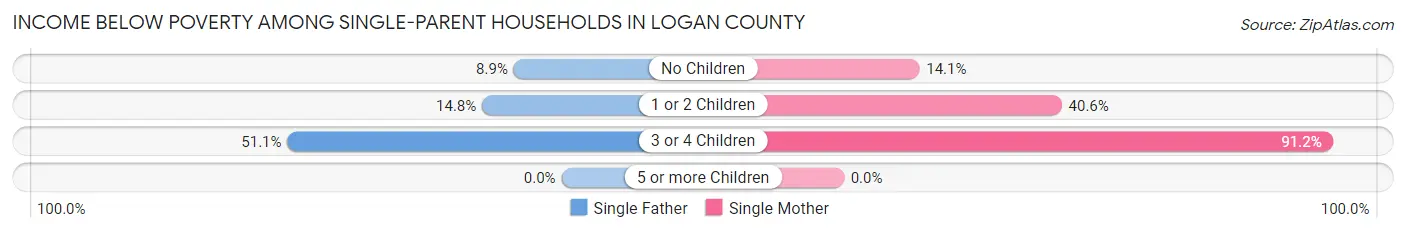 Income Below Poverty Among Single-Parent Households in Logan County
