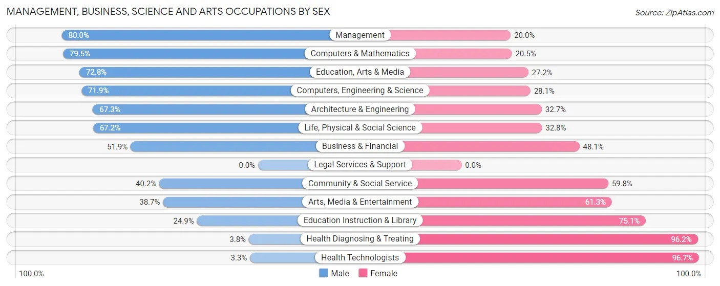 Management, Business, Science and Arts Occupations by Sex in Logan County