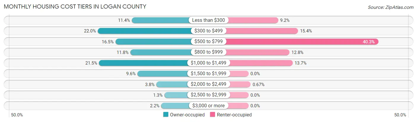 Monthly Housing Cost Tiers in Logan County