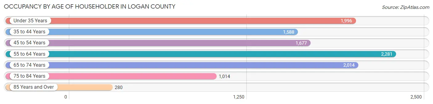Occupancy by Age of Householder in Logan County