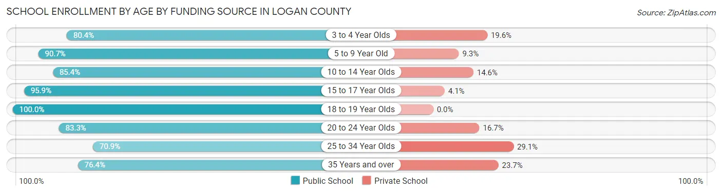 School Enrollment by Age by Funding Source in Logan County