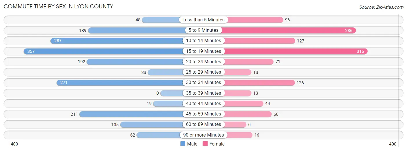 Commute Time by Sex in Lyon County