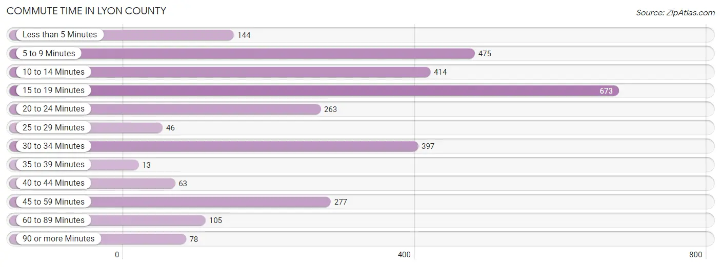 Commute Time in Lyon County
