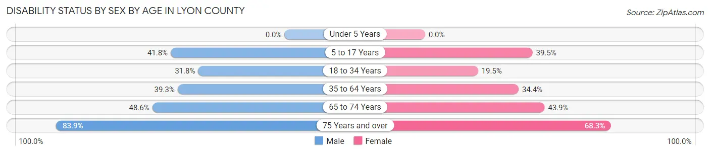 Disability Status by Sex by Age in Lyon County