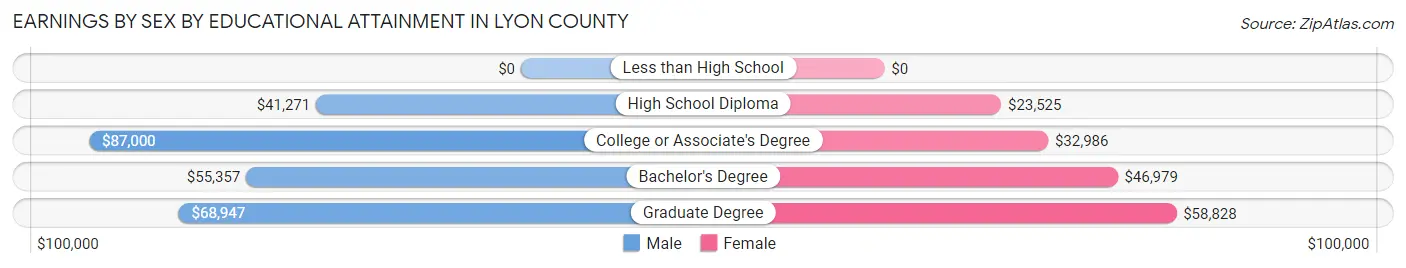 Earnings by Sex by Educational Attainment in Lyon County
