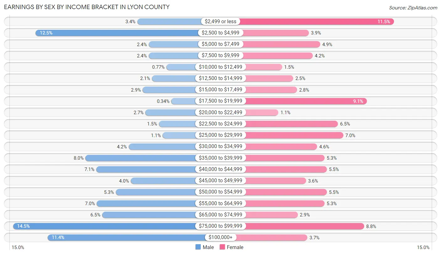Earnings by Sex by Income Bracket in Lyon County