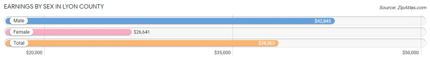 Earnings by Sex in Lyon County