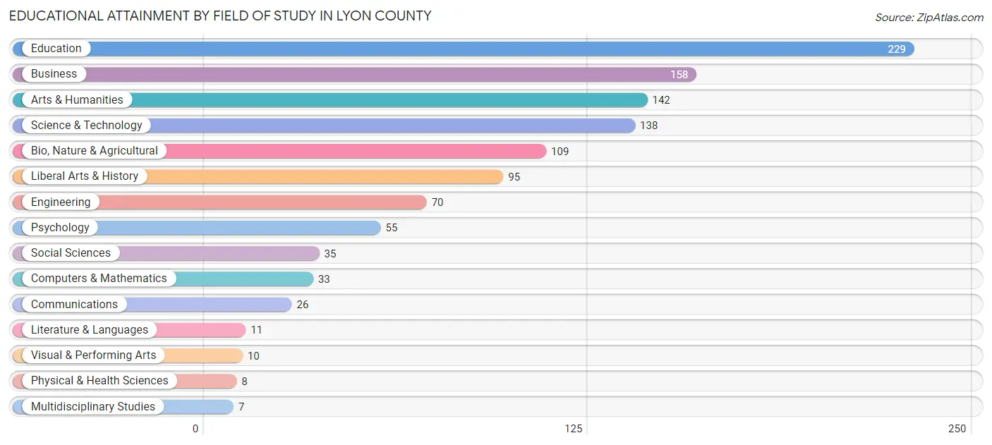 Educational Attainment by Field of Study in Lyon County