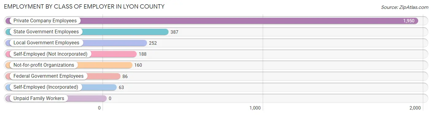 Employment by Class of Employer in Lyon County