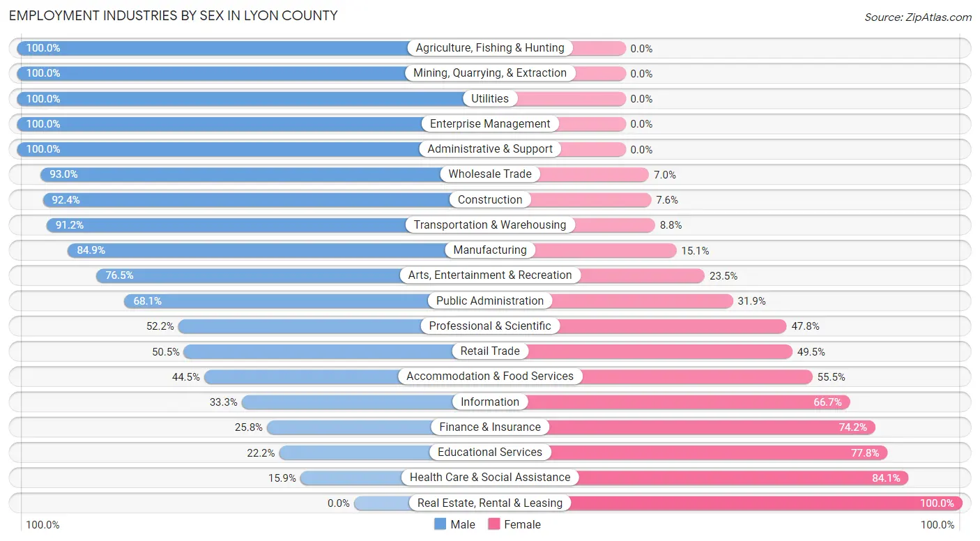 Employment Industries by Sex in Lyon County