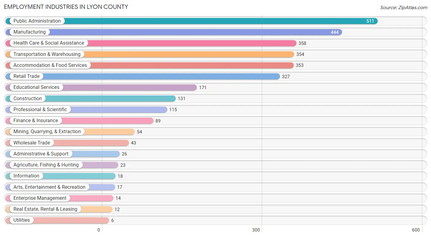 Employment Industries in Lyon County