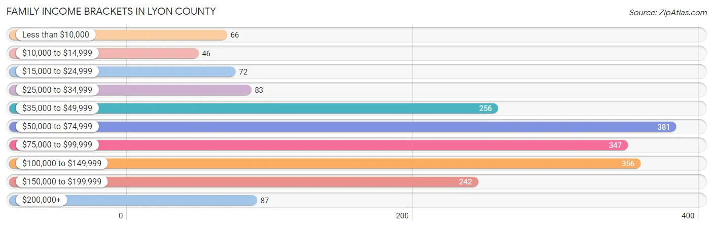 Family Income Brackets in Lyon County