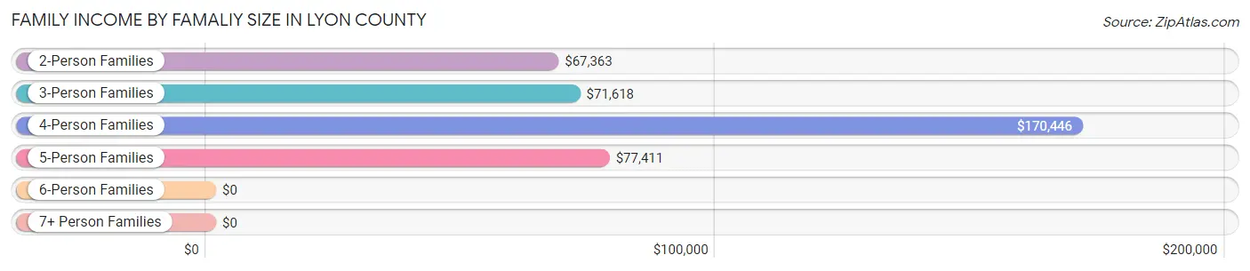 Family Income by Famaliy Size in Lyon County