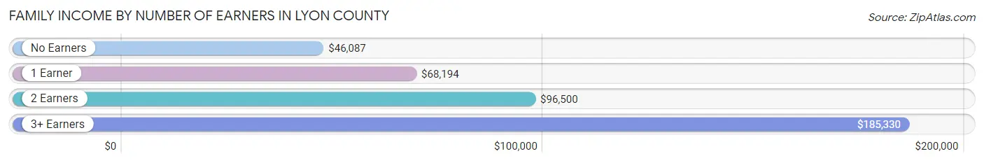 Family Income by Number of Earners in Lyon County