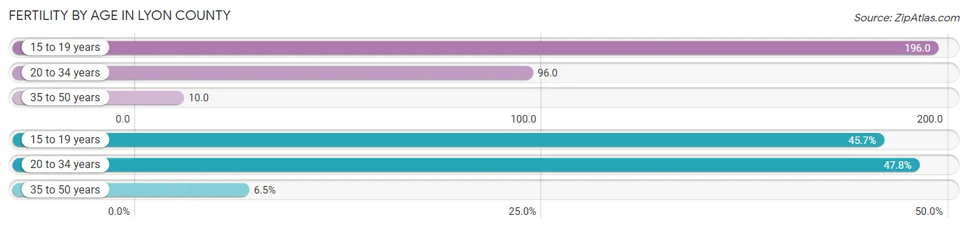 Female Fertility by Age in Lyon County