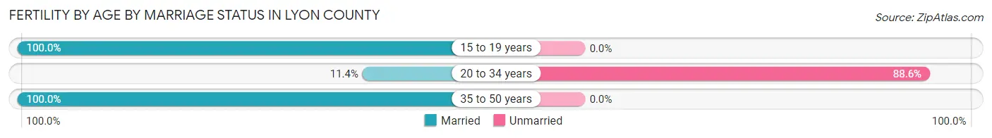 Female Fertility by Age by Marriage Status in Lyon County