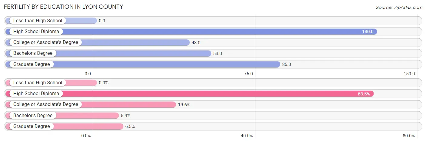 Female Fertility by Education Attainment in Lyon County