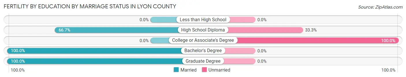 Female Fertility by Education by Marriage Status in Lyon County