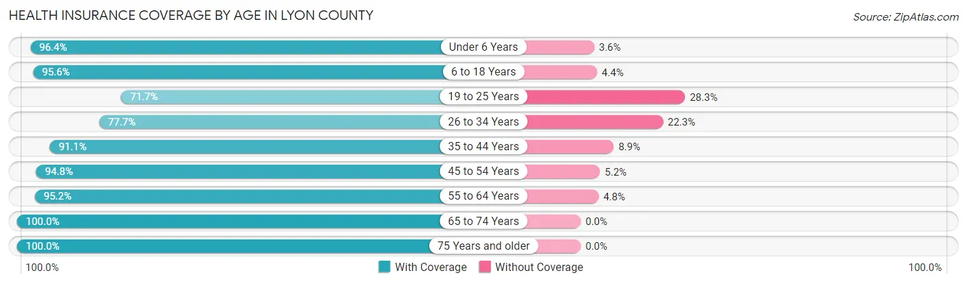 Health Insurance Coverage by Age in Lyon County