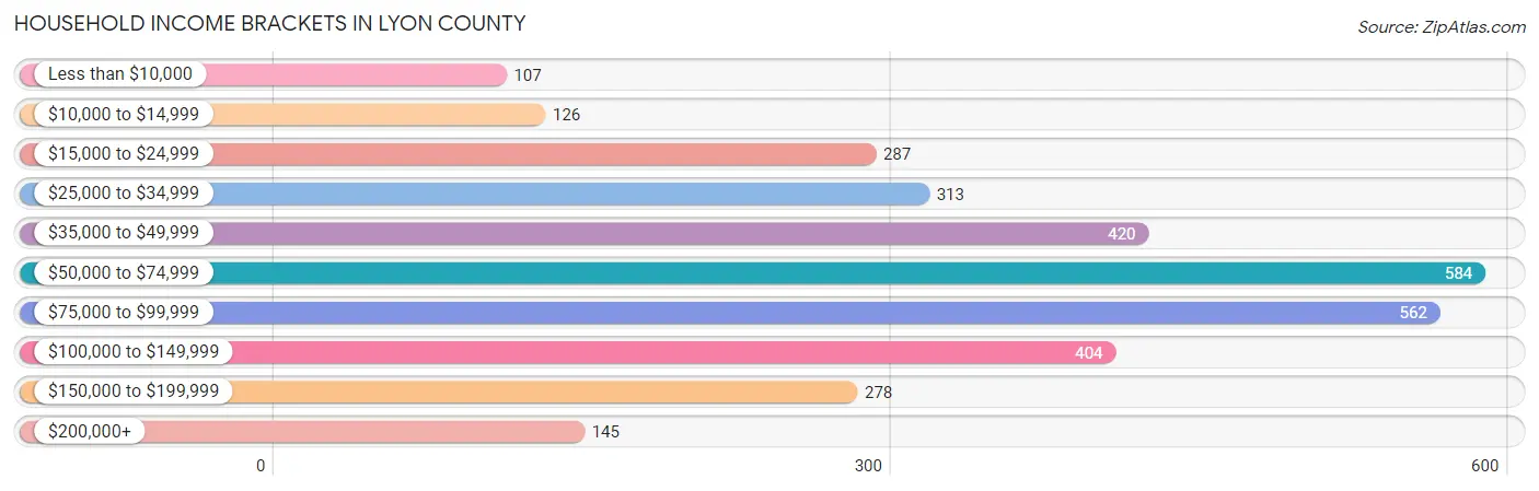 Household Income Brackets in Lyon County