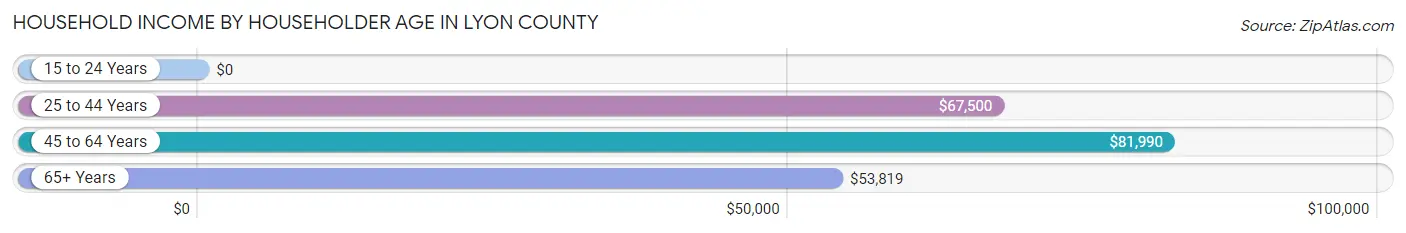 Household Income by Householder Age in Lyon County