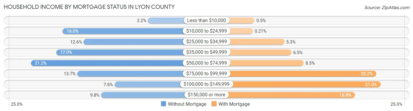 Household Income by Mortgage Status in Lyon County