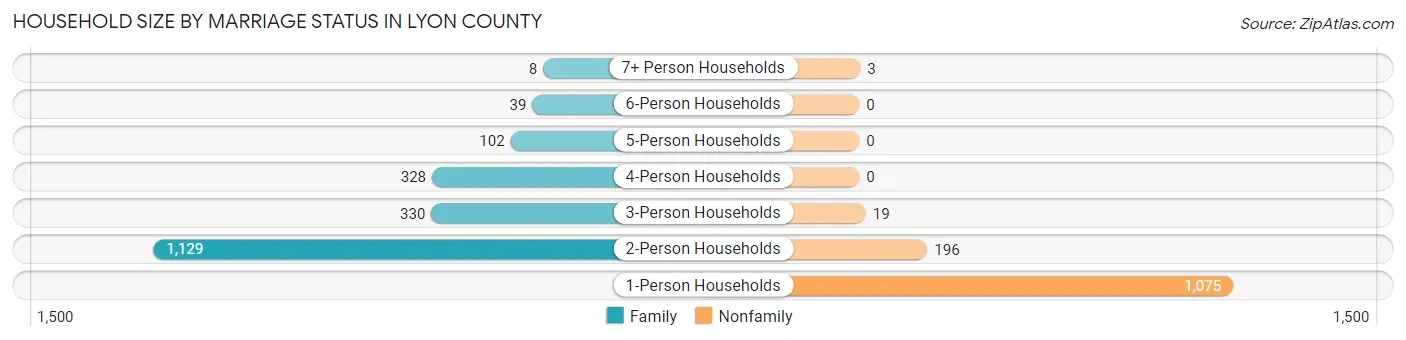 Household Size by Marriage Status in Lyon County