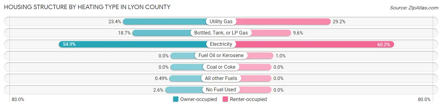 Housing Structure by Heating Type in Lyon County