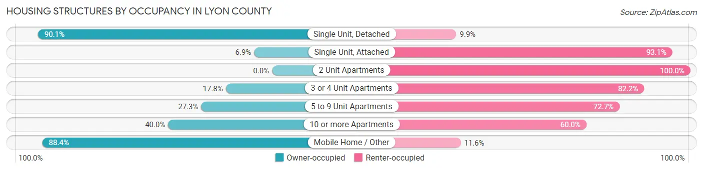 Housing Structures by Occupancy in Lyon County
