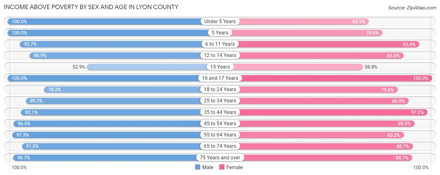 Income Above Poverty by Sex and Age in Lyon County