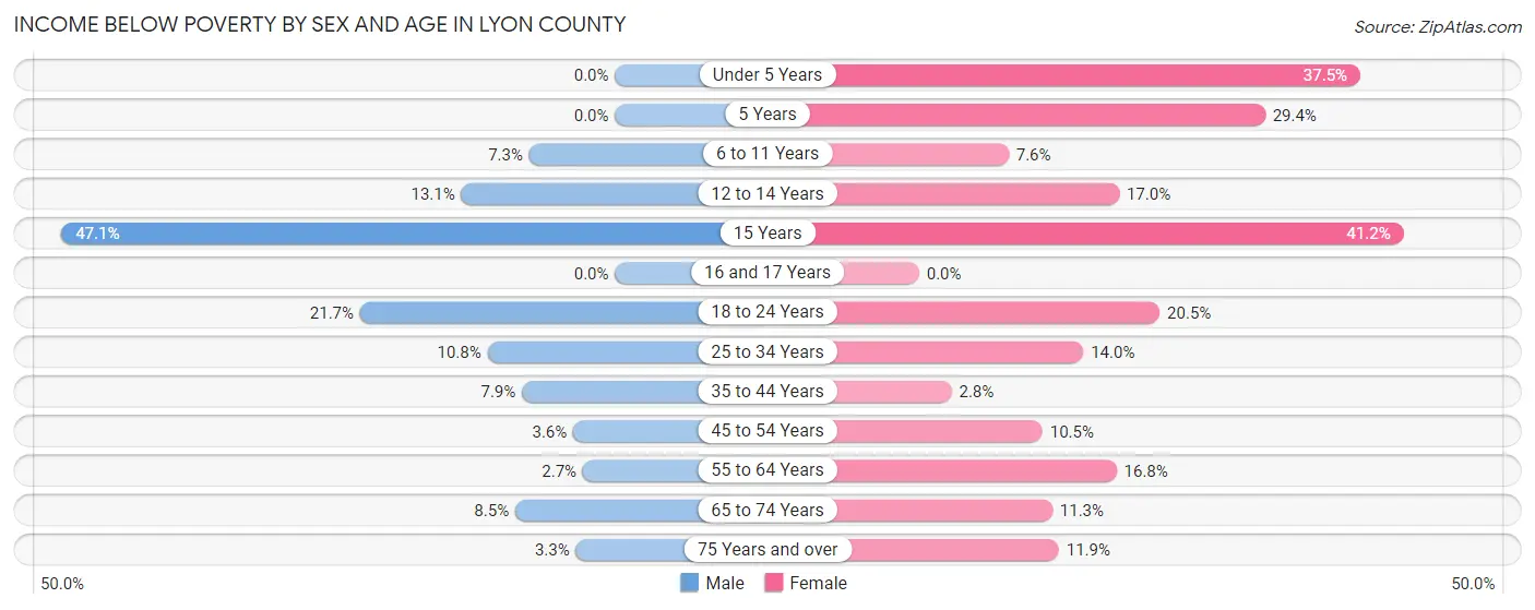 Income Below Poverty by Sex and Age in Lyon County