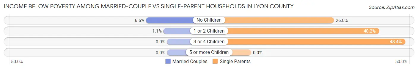 Income Below Poverty Among Married-Couple vs Single-Parent Households in Lyon County