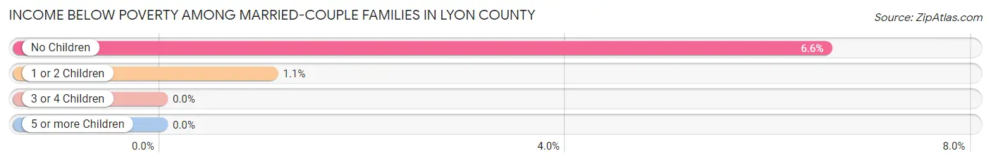 Income Below Poverty Among Married-Couple Families in Lyon County