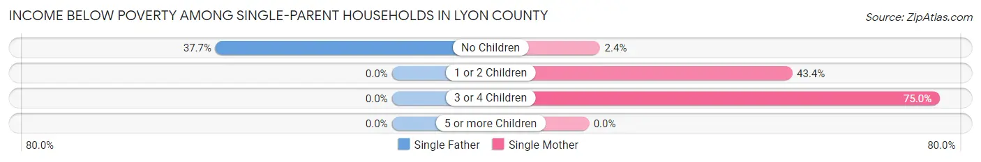 Income Below Poverty Among Single-Parent Households in Lyon County