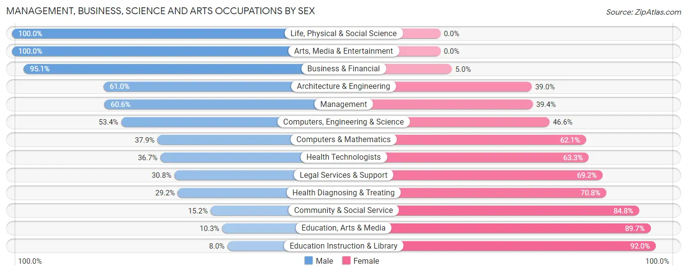 Management, Business, Science and Arts Occupations by Sex in Lyon County